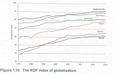 <p><span style="font-family: Arial, sans-serif; line-height: 115%;"><span>•</span></span><span style="font-family: "Times New Roman"; line-height: normal; font-size: 7pt;"><span>&nbsp;&nbsp;&nbsp;&nbsp;&nbsp;&nbsp;&nbsp; </span></span><span style="line-height: 115%;"><span>Highest – Netherlands; Switzerland; Belgium (top 15 all in Europe – due to the strength of the EU)</span></span></p><p class="MsoNormal"><span style="line-height: 115%;"><span>—> reason why EU countries high: high development, close to other countries, physically smaller, part of EU</span></span></p><p class="MsoNormal"><span style="font-family: Arial, sans-serif; line-height: 115%;"><span>•</span></span><span style="font-family: "Times New Roman"; line-height: normal; font-size: 7pt;"><span>&nbsp;&nbsp;&nbsp;&nbsp;&nbsp;&nbsp;&nbsp; </span></span><span style="line-height: 115%;"><span>Small countries tend to be more globalised:</span></span></p><p class="MsoNormal"><span style="font-family: Arial, sans-serif; line-height: 115%;"><span>•</span></span><span style="font-family: "Times New Roman"; line-height: normal; font-size: 7pt;"><span>&nbsp;&nbsp;&nbsp;&nbsp;&nbsp;&nbsp;&nbsp; </span></span><span style="line-height: 115%;"><span>EG: big countries US – 24</span><sup><span>th</span></sup><span>; Japan – 36</span><sup><span>th</span></sup><span>; China – 80</span><sup><span>th</span></sup></span></p><p class="MsoNormal"><span style="font-family: Arial, sans-serif; line-height: 115%;"><span>•</span></span><span style="font-family: "Times New Roman"; line-height: normal; font-size: 7pt;"><span>&nbsp;&nbsp;&nbsp;&nbsp;&nbsp;&nbsp;&nbsp; </span></span><span style="line-height: 115%;"><span>Australia – 28</span><sup><span>th</span></sup></span></p><p class="MsoNormal"><span style="font-family: Arial, sans-serif; line-height: 115%;"><span>•</span></span><span style="font-family: "Times New Roman"; line-height: normal; font-size: 7pt;"><span>&nbsp;&nbsp;&nbsp;&nbsp;&nbsp;&nbsp;&nbsp; </span></span><span style="line-height: 115%;"><span>Trend – most countries have seen a consistent rise in the index from 1991-2010 but after 2010 has plateaued</span></span></p>