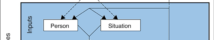<p>What is the input from a person.</p><ul><li><p class="MsoNormal">Personal factors</p></li><li><p class="MsoNormal">Personality traits</p></li><li><p>Sex- males</p></li><li><p>Beliefs- beliefs of violence (self-efficacy) stronger men will have greater self efficacy because they&nbsp;‘back themselves’&nbsp;</p></li><li><p>Attitudes-&nbsp;</p></li><li><p>Values- might be an honourable thing</p></li><li><p>Goals</p></li></ul><p class="MsoNormal">Situational factors:</p><ul><li><p class="MsoListParagraph">Aggressive cues (e.g., presence of weapons)</p></li><li><p class="MsoListParagraph">&nbsp;Provocation</p></li><li><p class="MsoListParagraph">Frustration of goals</p></li><li><p class="MsoListParagraph">Pain and discomfort (e.g., temperature, noise)</p></li><li><p class="MsoListParagraph">Drugs</p></li></ul><p></p>