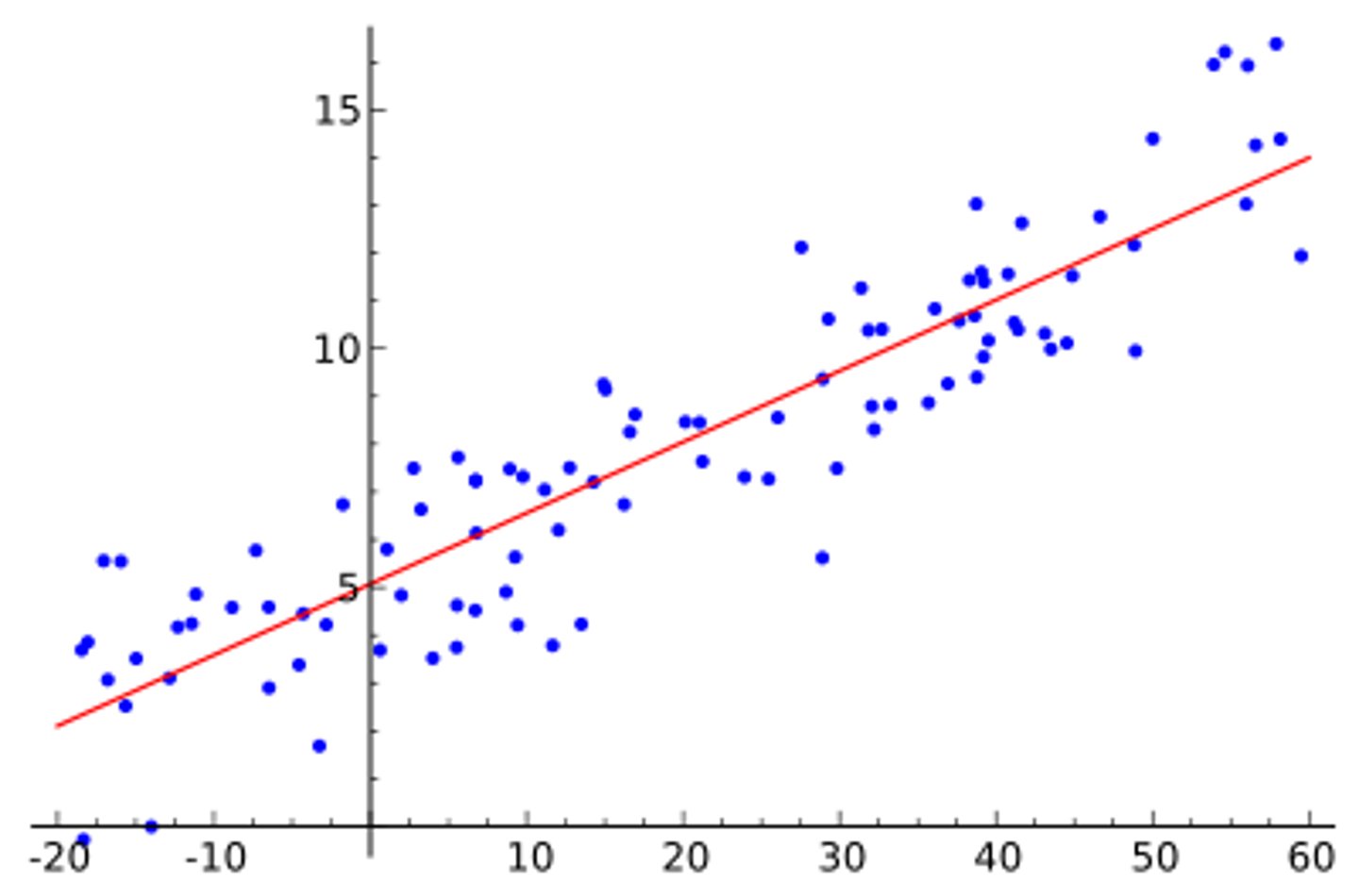 <p>The process of fitting a line to a scatter plot. (best fit line)</p>