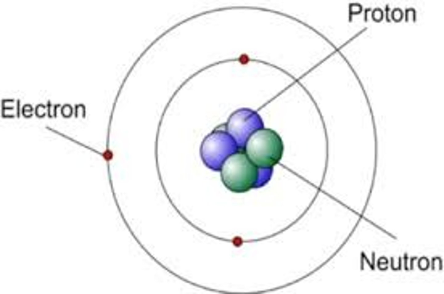 <p>It is impossible to know the location and momentum of an electron at the same time, which proves the Bohr model to be an <strong>inaccurate </strong>representation of the atom.</p>