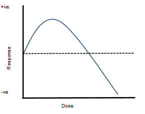 <p>What would a this shaped graph mean in a dose-response curve graph?</p>