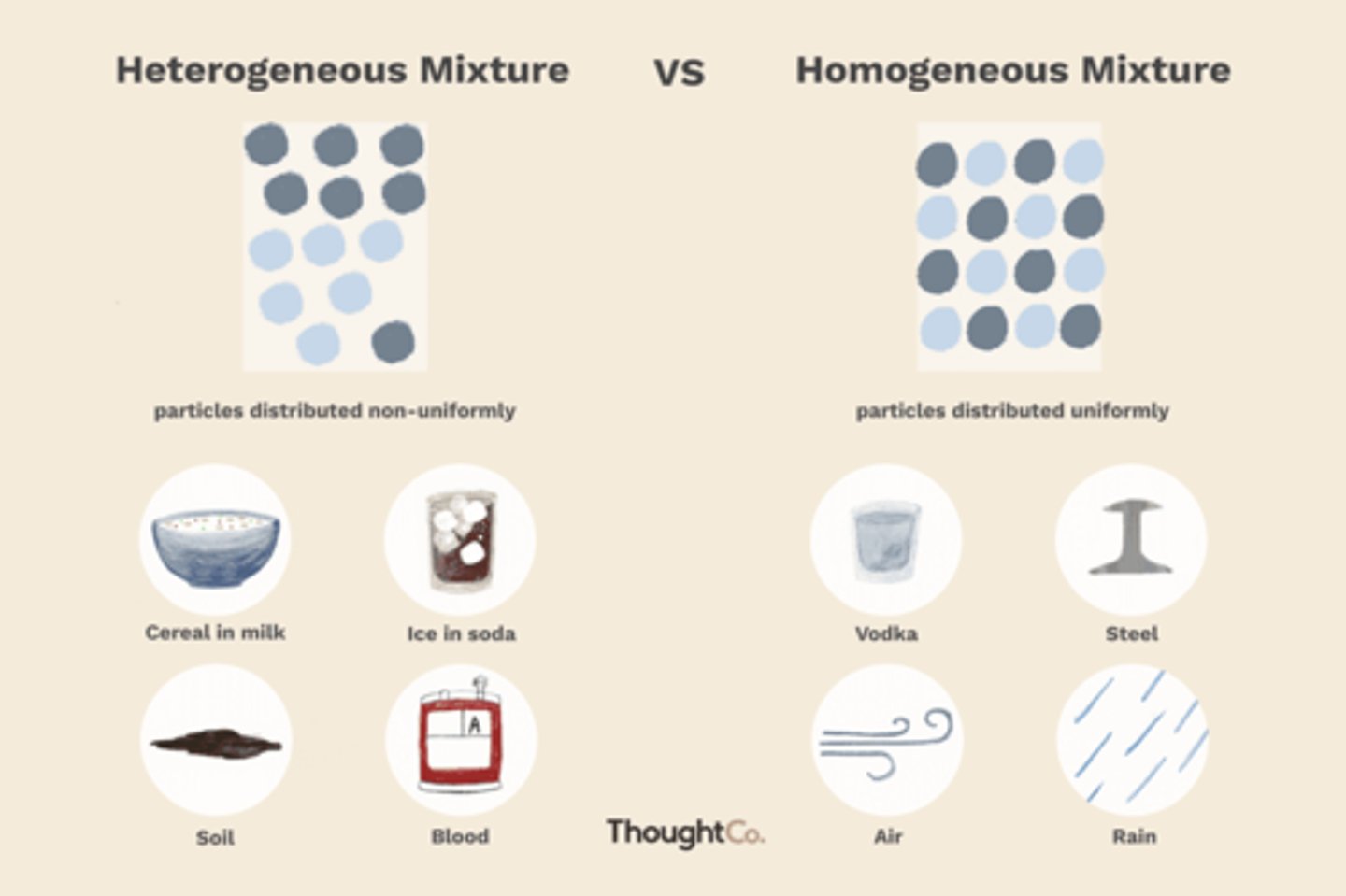 <p>A mixture that is not uniform, in which different samples may have different compositions</p>