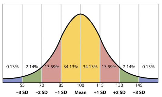 <p>A standardized score that compares an individual's mental age to their chronological age. A score of 100 is where we expect to see people, it means their mental age is the same as their chronological age.</p>