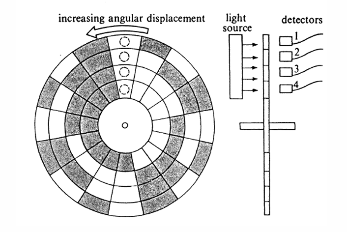 <p>Working principle of optical absolute shaft encoder</p>