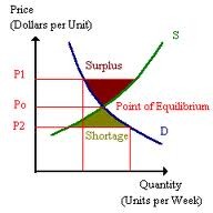 shortage
(below equilibrium)