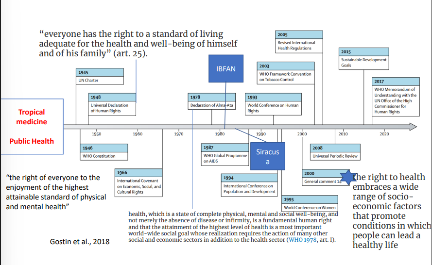 <p>important;&nbsp;</p><ul><li><p>1978 declaration of Alma Ata</p><ul><li><p>health is a state of complete physical, mental, and social well being not just the absence of disease </p></li></ul></li></ul><p></p>