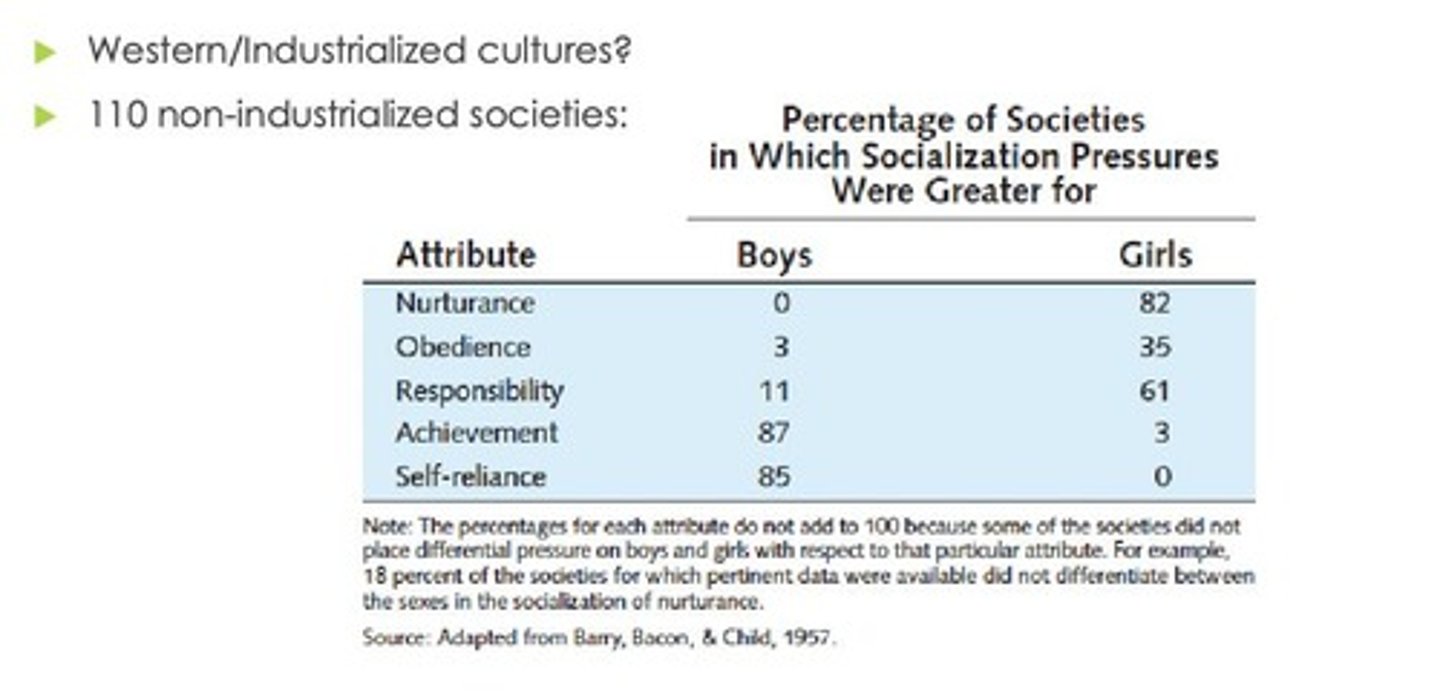 <p>Parental expectations shaping children's gender identity.</p>