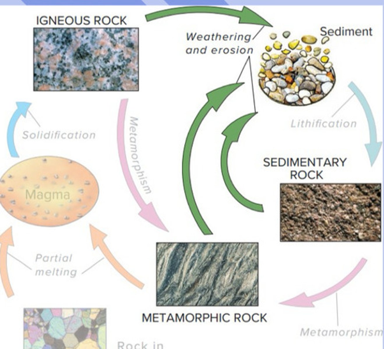 <p>-Earth's surface is constantly changing<br>-Rock disintegrates and decomposes-weathering (links to rock cycle, systems)<br>-move to lower elevations by gravity or eroded away. by water, wind or ice<br>-Sculpting Earth's physical landscape <br>- These processes affect the composition of the Earth's atmosphere and produce soil<br>-Responsible for deterioration of many structure we build</p>