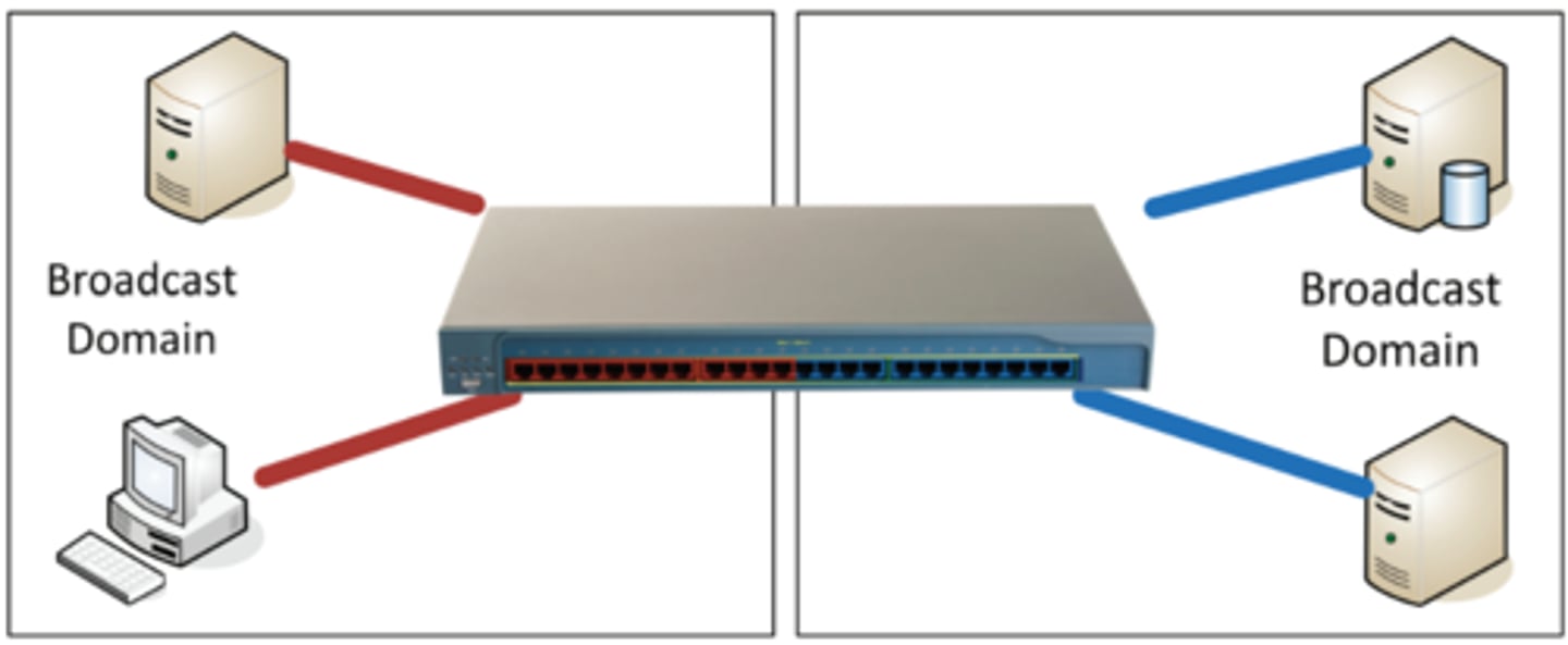 <p>• Virtual Local Area Networks</p><p>- A group of devices in the same broadcast domain</p><p>- Separated logically instead of physically</p>