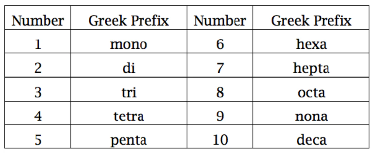 <p>two nonmetals/metalloids</p><ul><li><p>when naming use a prefix for every atom except if the first atom only has one</p></li></ul><p></p>