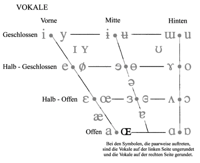 <p>ɶ​</p><p>zB: k<u>ö</u>nnen</p>