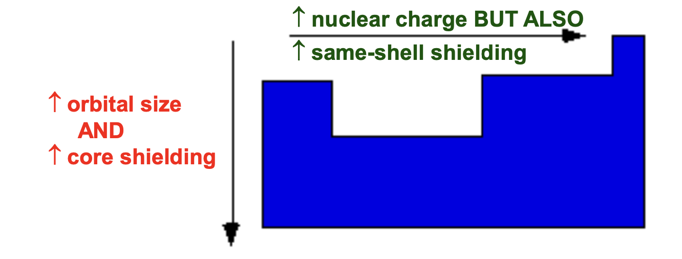 <p>✦<strong> Increases across a period</strong> because nuclear charge Z increases while same-shell e<sup>-</sup> only partially shield</p><p>✧ <strong>Slightly increases down a group</strong>, but additional core e<sup>-</sup> shells significantly increase shielding (less nuclear attraction) </p>