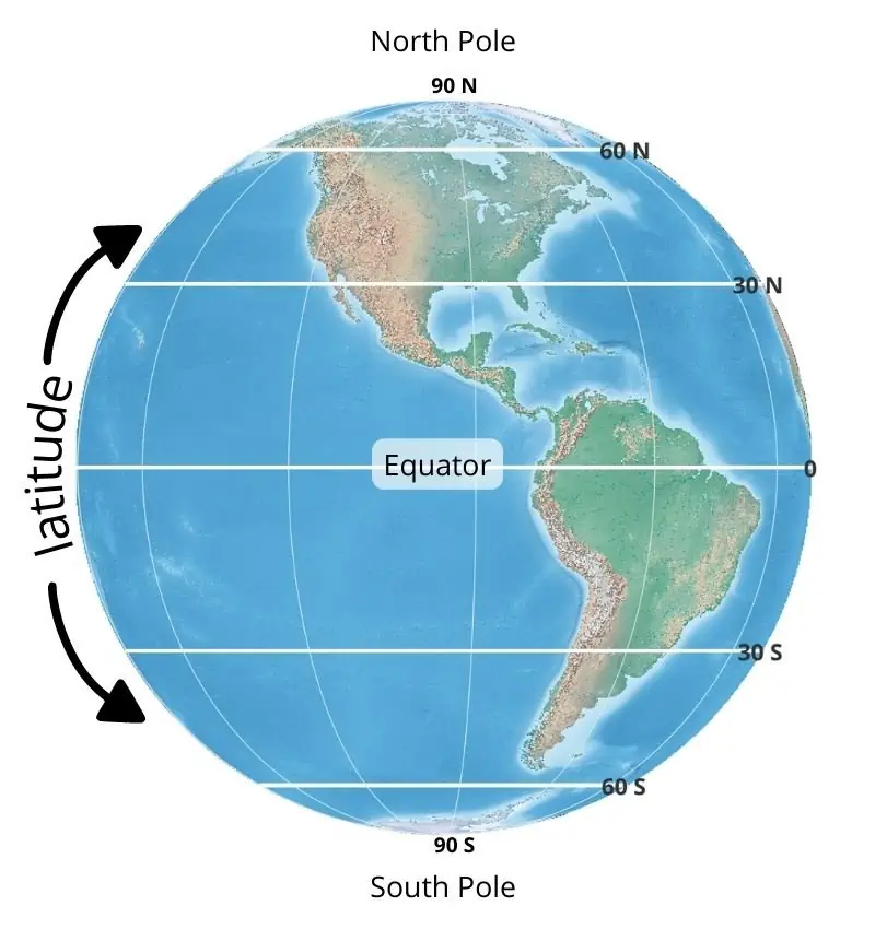 run horizontally; measure distance north or south of the equator