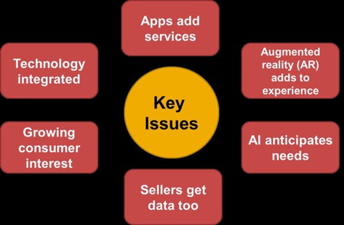 <p>Technology and Intelligent Agents Add Value to Products.</p>
