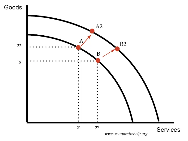 <p>What can cause the PPF curve to shift outwards?(economic growth + production increasing) </p>