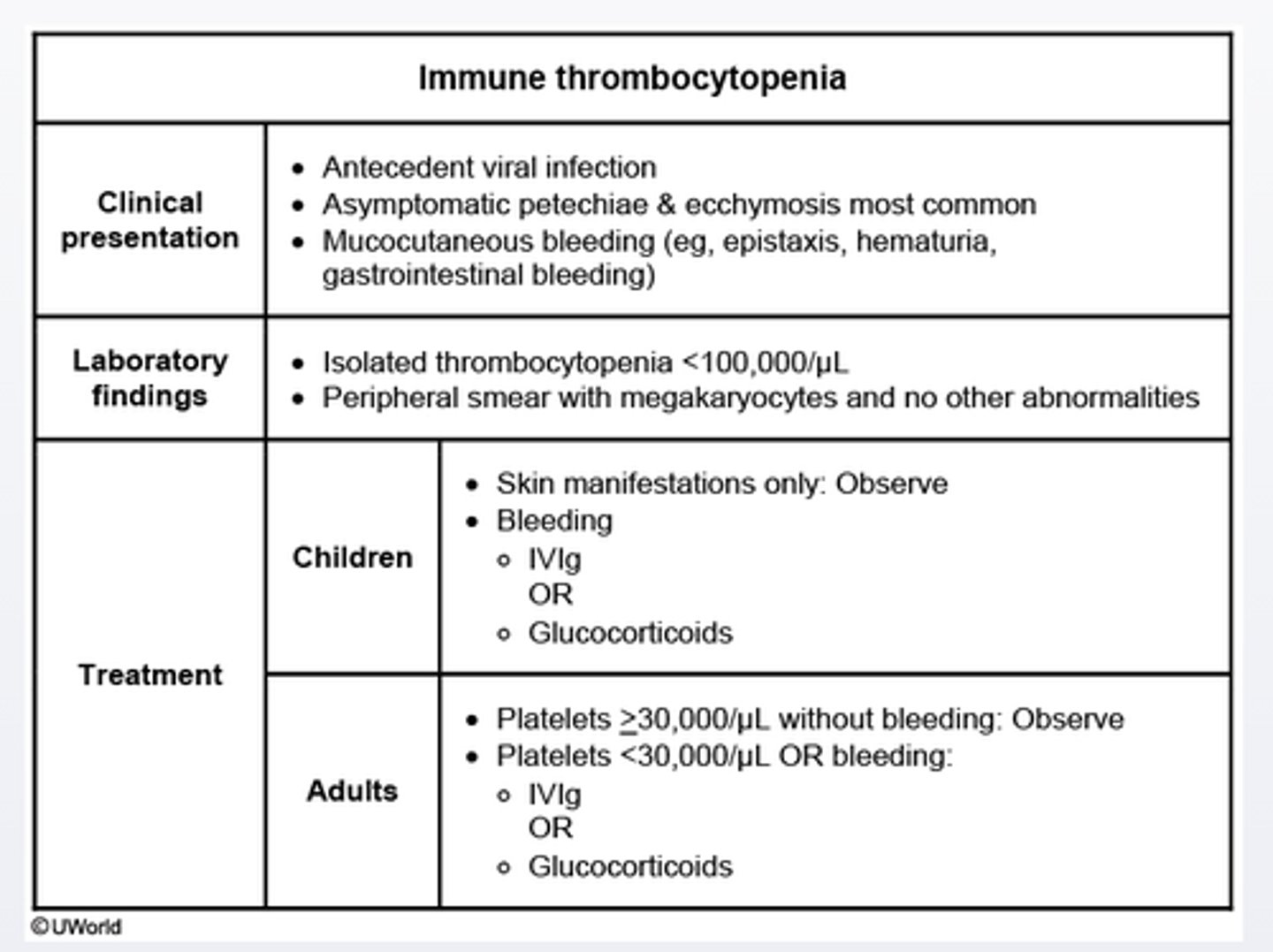 <p>platelet< 30,000/ul</p><p>-children with bleeding should receive intravenous immunoglobulin or glucocorticoids</p>