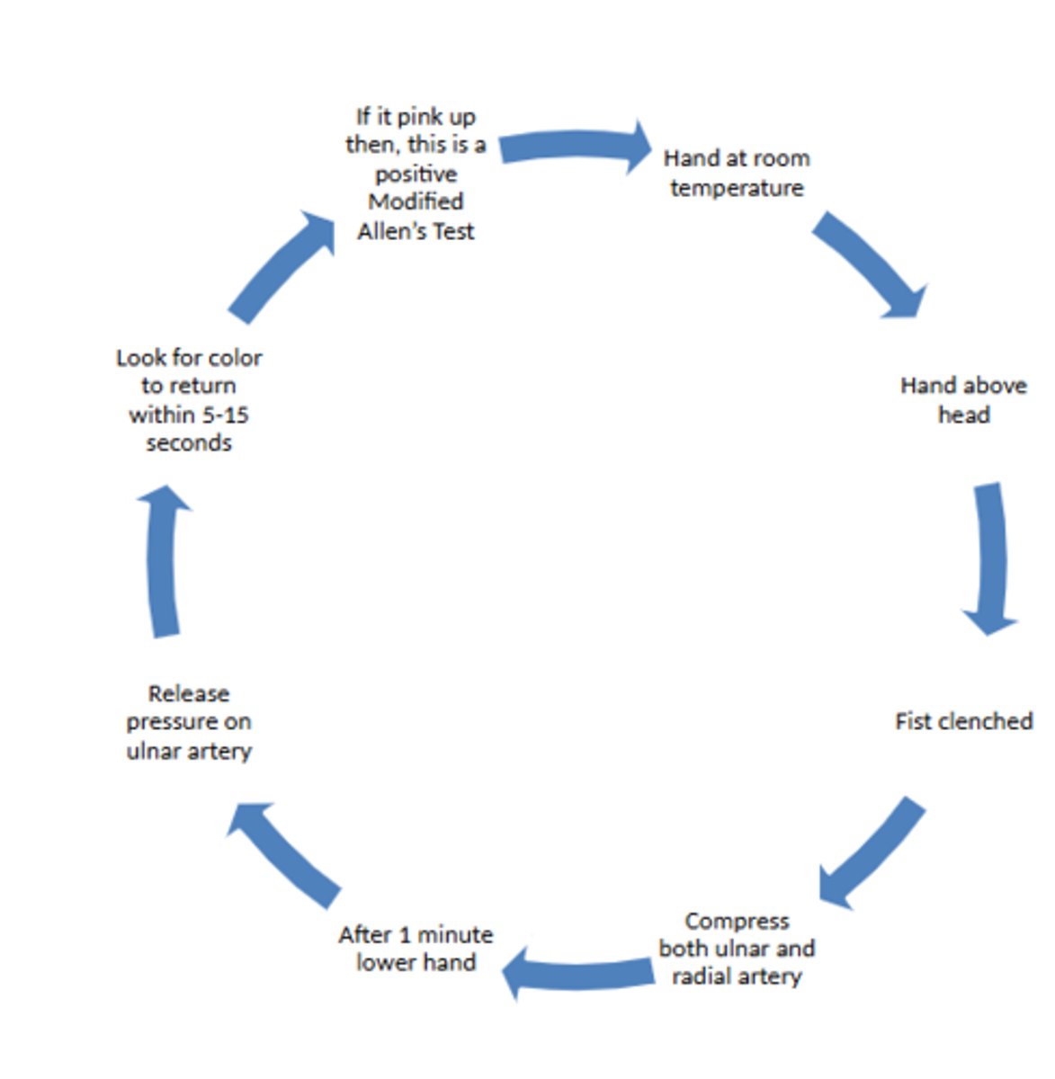 <p>• The original test proposed by Allen is performed as follows:</p><p>• The patient is asked to clench both fists tightly for 1 minute at the same time.</p><p>• Pressure is applied over both radial arteries simultaneously so as to occludethem.</p><p>• The patient then opens the fingers of both hands rapidly, and the examinercompares the color of both. The initial pallor should be replaced quickly byrubor.</p><p>• The test may be repeated, this time occluding the ulnar arteries.</p><p>• Allen's test looks for abnormal circulation. If color returns quickly as describedabove, Allen's test is considered to demonstrate normal circulation. If thepallor persists for some time after the patient opens their fingers, thissuggests a degree of occlusion of the uncompressed artery.</p>