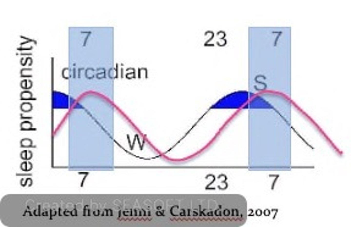 <p>Define Condition:</p><p>Type of Circadian Rhythm Sleep Wake disorder - Chronic or recurrent delay in sleep-onset and awakening times with preserved quality and duration</p><p>-Tx:</p><p>◦ Timed bright light phototherapy</p><p>◦ Melatonin</p><p>◦ Chronotherapy ( delayed betimes by a few hours each night</p>