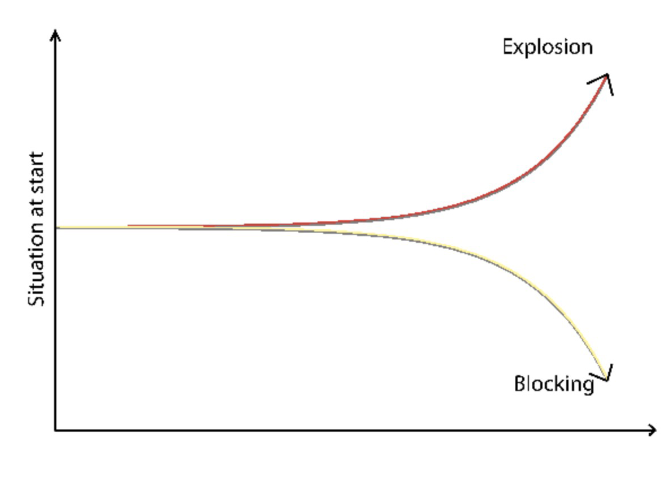 <ul><li><p>Cause the original change of the variable to be enhanced (accelerates the change)</p></li><li><p>Way less common, used in emerencys</p><ul><li><p>Does not control events that require frequents, small adjustments</p></li></ul></li><li><p>e.x: labor, blood clotting</p></li></ul><p></p>