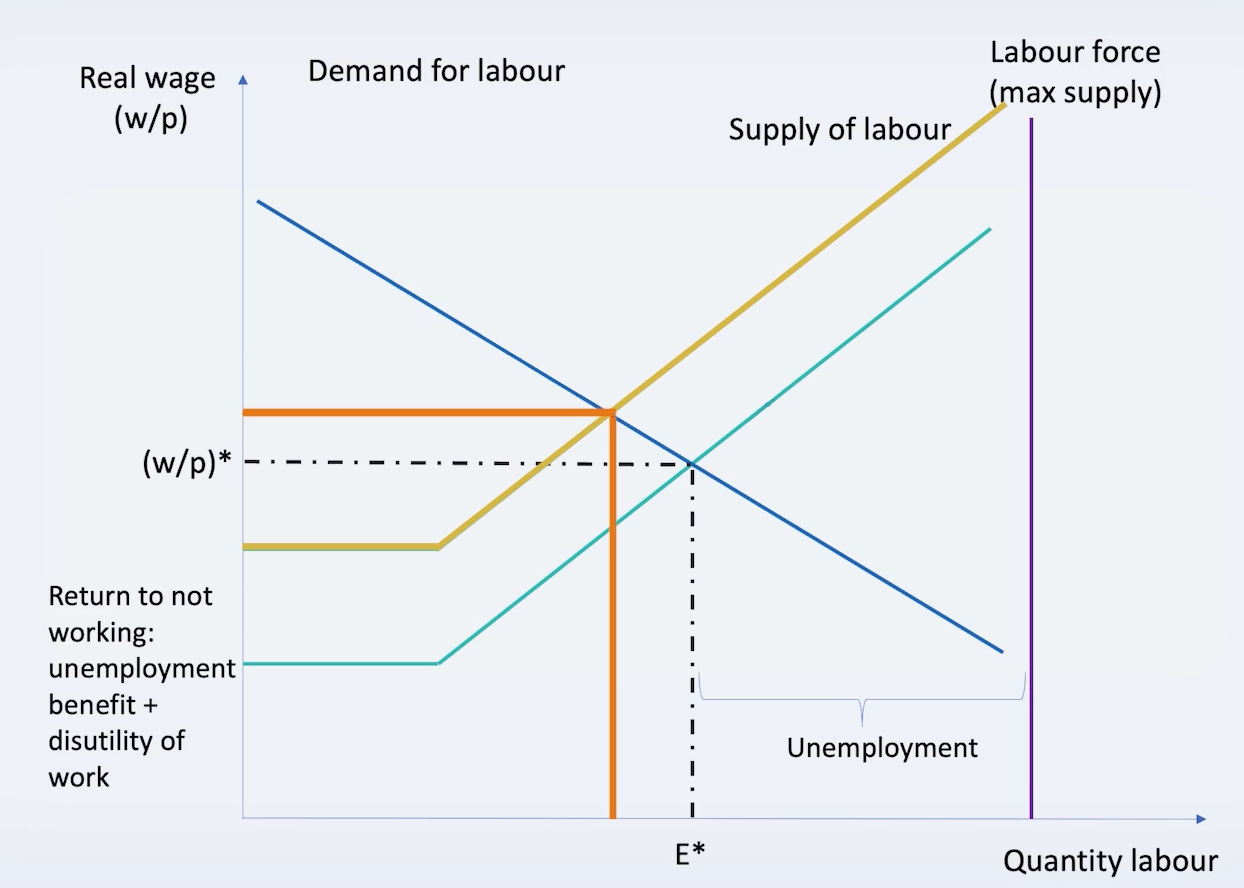 <p>Shift in supply of labour (Up)</p>