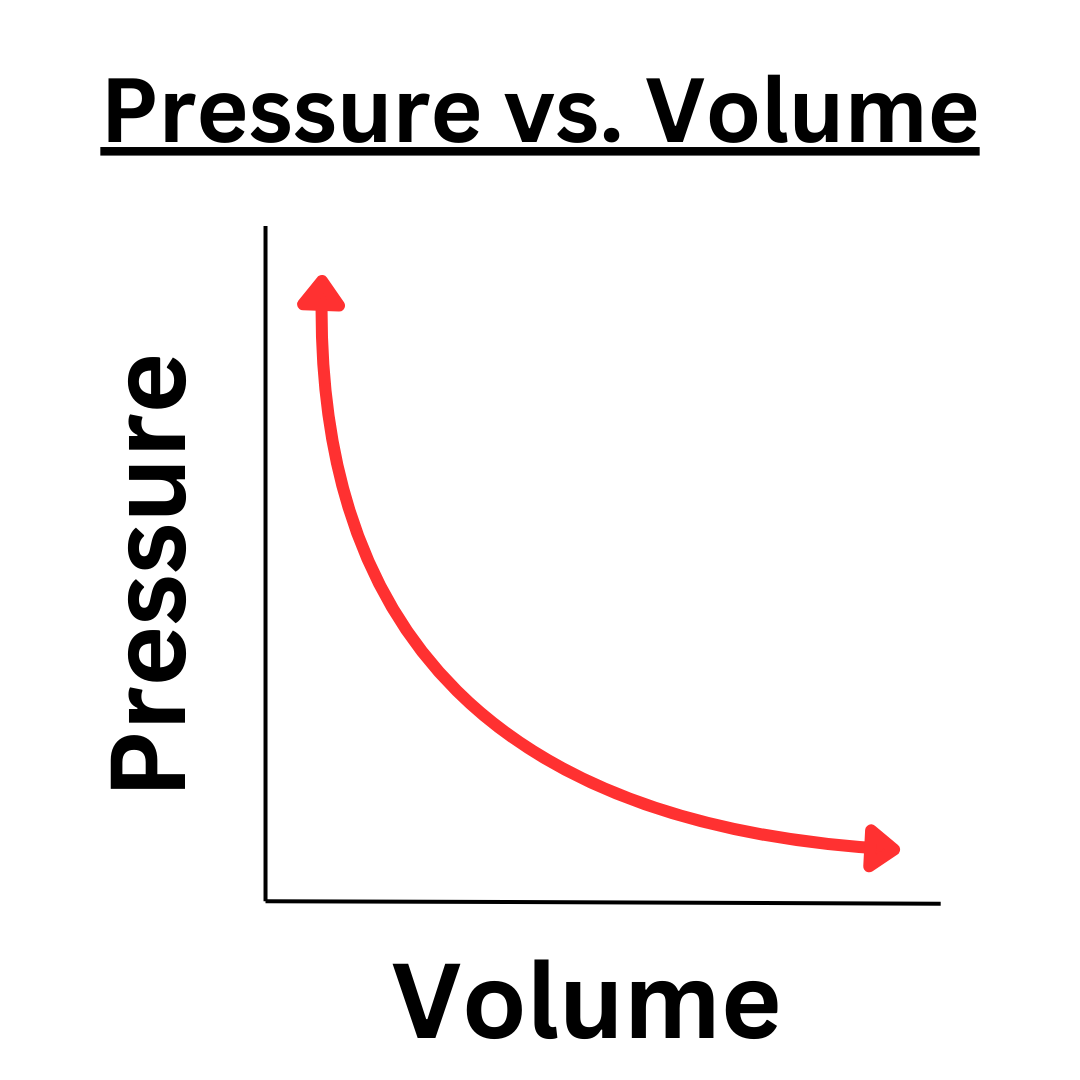 <p>Inverse - higher volume = less pressure because of more particle spacing, less # and F of particle collisions, less particle velocity, and less pressure.</p>