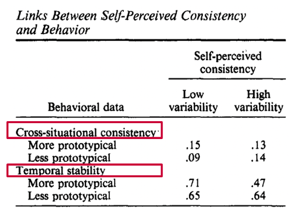 <p>Mischel &amp; Peake (1982) study **</p><p>Looked at conscientiousness across 19 behaviors (bed making, class attending, assignment punctuality, etc)</p><p>Cross-situational consistency vs. temporal stability</p><p>Showed that situation is more important to personality </p><p></p>