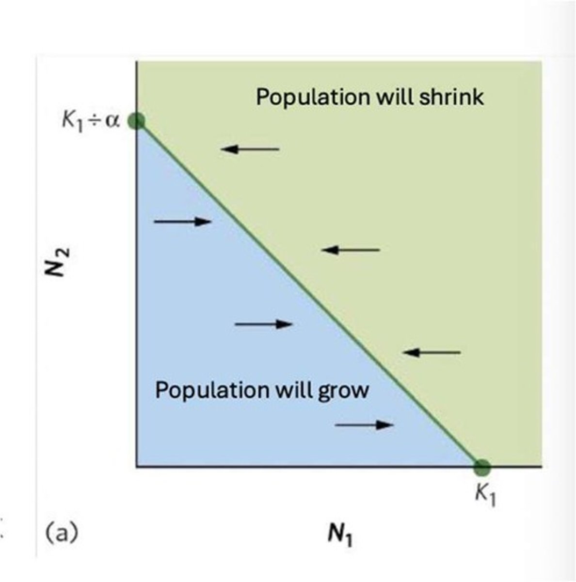 <p>Population size of one species that causes the population of another species to be stable, aka zero growth isocline.</p>