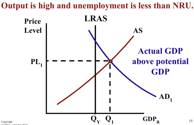<p>When the economy has an inflationary gap, the economy is (above/below/at) full employment (NRU), and there is a (positive/negative/no) output gap.</p><p>Actual GDP is (above/below/at) potential GDP.</p>