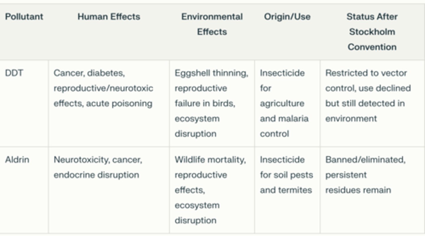 <p>origin: </p><p>- Aldrin was developed as an organochlorine insecticide and was widely used to control soil pests in agriculture and for termite control</p><p>Effect:</p><p>- Exposure to aldrin is associated with neurotoxicity, including tremors, convulsions, and central nervous system effects. Chronic exposure may increase the risk of cancer and disrupt endocrine function</p><p>Environment:</p><p>- Aldrin (and its breakdown product dieldrin) is toxic to birds, fish, and other wildlife, causing mortality and reproductive effects</p><p>- leads to declines in sensitive species</p><p>Stockholm:</p><p>- Annex A</p><p>- production and use are to be eliminated, with no exemptions for ongoing use</p>
