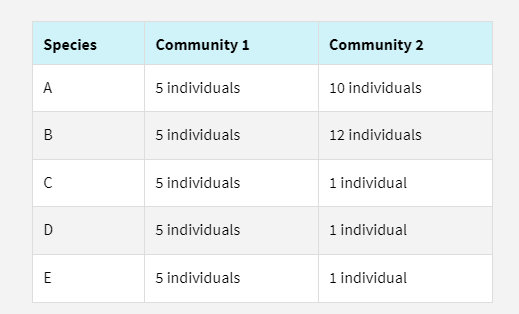 <p><span>Which statement best explains the biodiversity of these communities?</span></p><p><span>Community 1 has the highest biodiversity because it has the highest species richness.</span></p><p><span> Community 1 has the same biodiversity as Community 2. </span></p><p><span>Community 2 has the highest biodiversity because it has the highest number of individuals.</span></p><p><span>Community 1 has the highest biodiversity because it has the highest species evenness.</span></p>