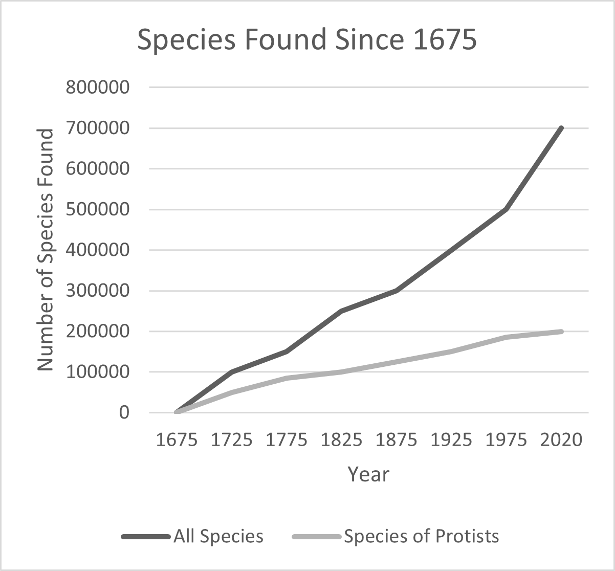 <p><strong>[Craft and Structure]</strong></p><p>Antony van Leeuwenhoek is generally credited with being the first person to report seeing protists in about 1675. Following the discovery of cells in 1839, the distinctive nature of protists became apparent. Protists are definable only as a eukaryote lacking the multicellular organization seen in plants, animals and fungi. Overall, protists represent a not insignificant portion of species on Earthy. For example, ______</p>