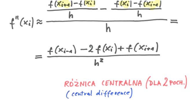 <p>Różnica centralna dla 2 pochodnej</p>