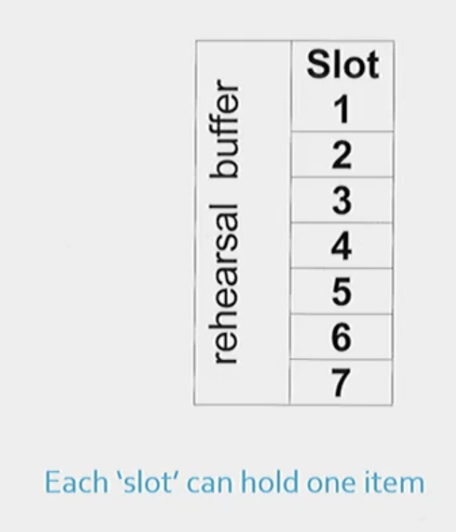 <p>He proposed that we can store 7 (plus or minus 2) things in our verbal STM.</p><p></p><p>This is because, we have 5-9 slots in our verbal STM and in order to remember more in our STM, we’ll have to remove something from one of the slots.</p><p></p><p>To keep things in the slots we need a ‘rehearsal buffer,’ because if we don’t rehearse the memory will fade in 10-20 seconds and the slot will empty.</p>
