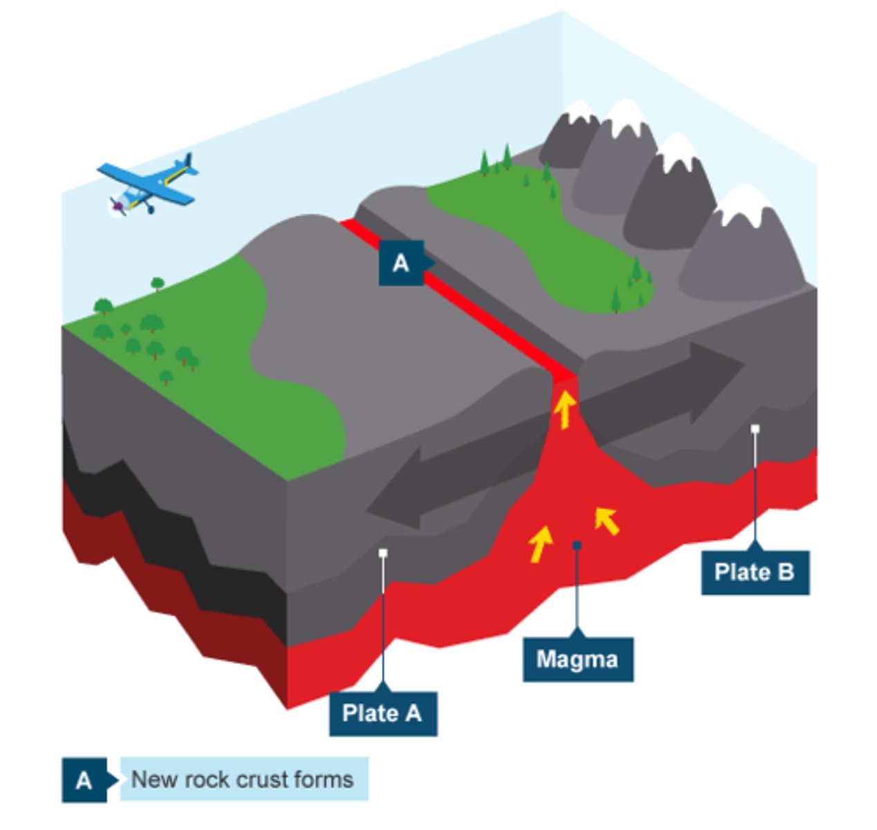 <p>It happens where two plates are pulled apart by convection currents. Molten magma comes to the surface through a crack called a fissure. This creates new land.</p>