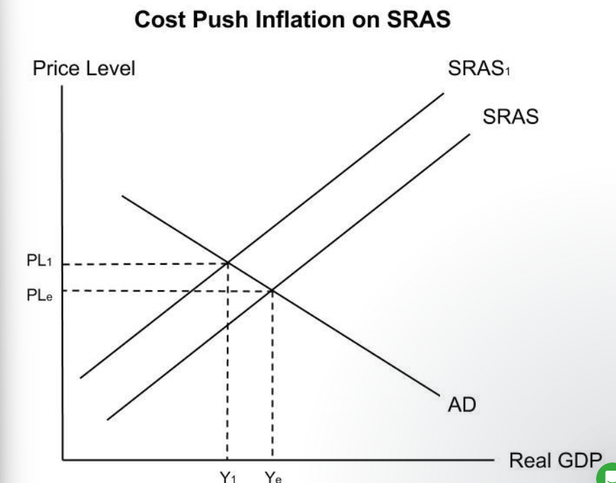 <p>There are two main measures of changes in the price level: The retail price index and the consumer price index. The RPI includes mortgage payments whereas the CPI excludes&nbsp;them.&nbsp;</p><p>Inflation rate= change in CPI/ original CPI x 100.&nbsp;</p><p>The main danger of negative inflation is that it may lead to a deflationary spiral. This occurs when consumers see prices falling and choose to delay their purchases. This reduces AD which further reduces the price levels and the cycle continues.&nbsp;</p><p>price wage spiral occurs when workers demand higher wages due to inflation.&nbsp;</p><p>BENEFIT 1:&nbsp;</p><p>High inflation protects against deflation and disinflationary spirals.</p><p>However, there will be a price wage spiral.&nbsp; prices increase, cost of living increase, workers will negotiate higher&nbsp; wages so nominal income with increase to cover higher cost of living. However if firms begin to pay higher wages, SRAS shifts left and price level increases.</p><p>Which means a further increase in the price level will increase the cost of living. Workers will negotiate higher wages. -price wage spiral. This could lead to hyperinflation.</p><p>Benefit 2:</p><p>Higher inflation leads to reduced debt and reduced inequality.</p><p>Inflation is a sustained increase in the general price level. Inflation means that the value of money decreases as each pound can buy fewer goods and services.&nbsp;</p><p>Inflation reduces the real value of debt, money you owe is worth less and improve inequality.&nbsp;</p><p>However, high inflation can reduce real wages and real savings, increased inequality. Inflation means that goods and services are more expensive so real value of savings will decrease.</p><p>Benefit 3- </p><p>High inflation, decreases real wages and lowers costs. </p><p>Worker earns a fixed wage of £14 an hour. Real wage would decrease and nominal wage stays the same.  </p><p>Lower real wages means lower real costs for firms.</p><p>Inflation helps the government save money on teachers, doctors, nurses, spend more on infrastructure. </p><p>However, inflation can lead to  uncertainty.  Cant predict future prices or future costs, investing is risky as unsure on profit. Saving is a leakage from the circular flow of income model. Decrease investment.</p>