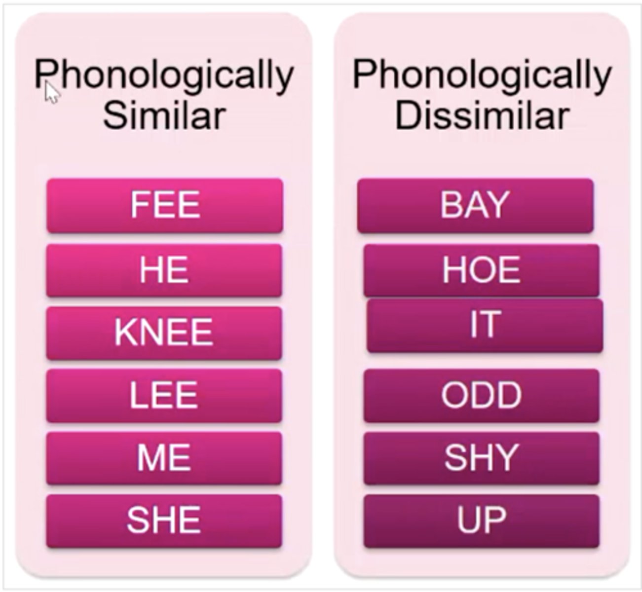 <p>letters or words that sound similar are confused</p>