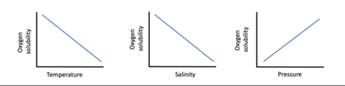 <p>Pressure (for example, altitude)</p><p>• Temperature</p><p>• Salinity</p>