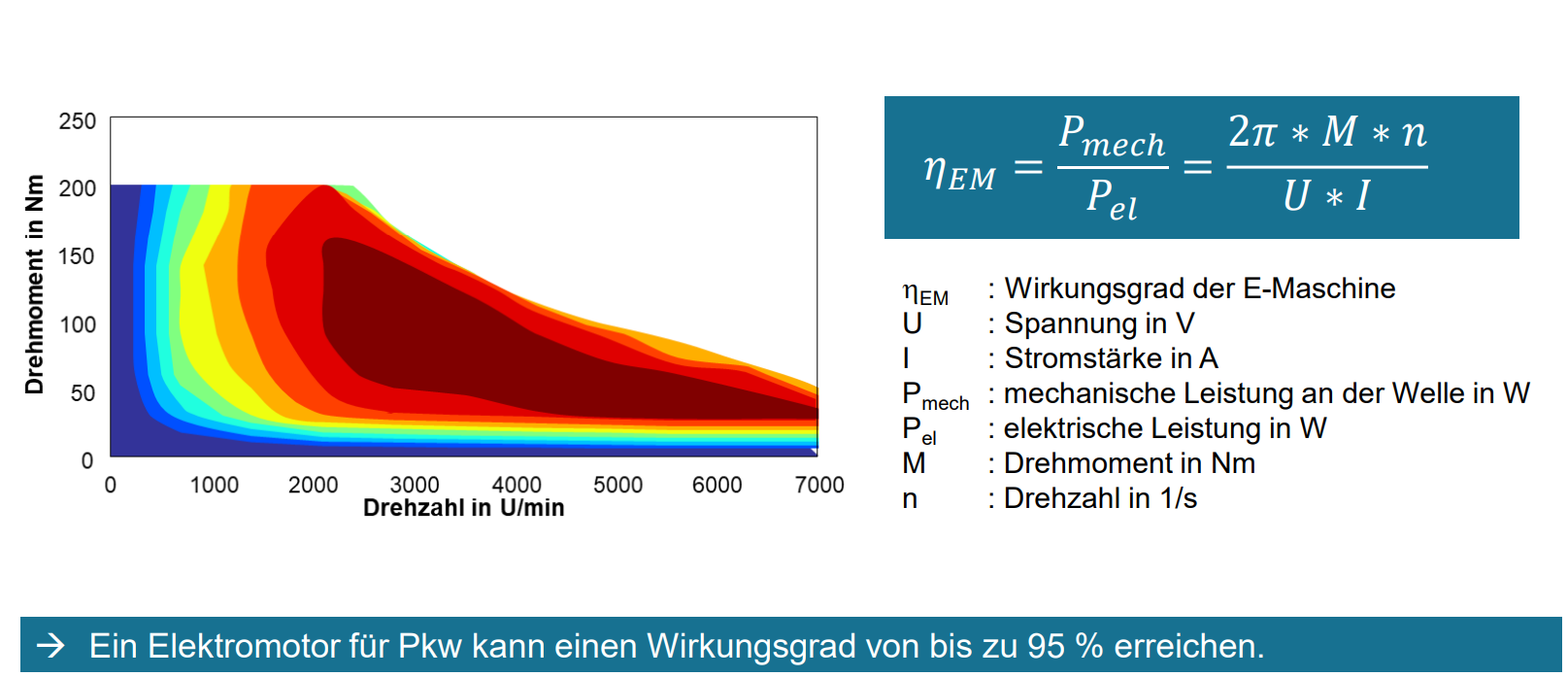 <p>Farben: Symbolisieren den Wirkungsgrad; rot: hoch; blau: niedrig</p><p>• Die maximale Stromstärke ist durch den Umrichter begrenzt. </p><p>• Die gewählte Systemspannung begrenzt die maximale Leistung der E-Maschine. </p><p>• Eine variable Systemspannung erlaubt eine Optimierung des Wirkungsgrades</p>