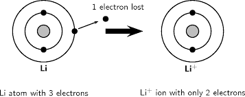 <p>Li⁺ (Monatomic Cation)</p>