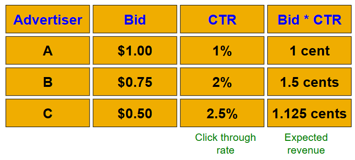 <p>Performance-based advertising background:</p><ul><li><p>advertisers bid on search keywords</p></li><li><p>when someone searches for that keyword, the highest bidder’s ad is shown</p></li><li><p>advertiser is charged only if the ad is clicked on</p></li><li><p>key problem: what ads should be shown for a given search query?</p></li></ul><p></p><p>AdWords problem:</p><ul><li><p>a stream of queries arrives at the search engine: q<sub>1</sub>, q<sub>2</sub>, …</p></li><li><p>several advertisers bid on each query</p><ul><li><p>their bid for a given search query represents how much they’re willing to pay when someone clicks on the ad after searching that query</p></li><li><p>their click-through rate (CTR) for a given search query is how likely someone is to click their ad after searching that query</p></li></ul></li><li><p>when query q<sub>i </sub>arrives, the search engine must pick a subset of advertisers whose ads are shown</p></li><li><p>goal: maximize search engine’s revenue</p><ul><li><p>so, instead of raw bids, we use “expected revenue per click” (i.e., Bid * CTR)</p></li></ul></li><li><p>the optimal solution is to sort by expected revenue per click, and only show the advertisers at the top</p><ul><li><p>unfortunately, this solution isn’t possible since the exact CTR of an ad is unknown, and advertisers have limited budgets and bid on multiple ads. So, we have to use other algorithms instead.</p></li></ul></li></ul><p></p><p>AdWords problem inputs:</p><ol><li><p>set of bids by advertisers for search queries</p></li><li><p>CTR for each advertiser-query pair</p><ul><li><p>NOTE: we don’t exactly know these values; they’re the search engine’s best estimates based on historical data</p></li></ul></li><li><p>budget for each advertiser (perhaps for 1 month, or 1 day, etc.)</p></li><li><p>limit on the number of ads to be displayed with each search query</p></li></ol><p>AdWords problem output:</p><ul><li><p>respond to each search query with a set of advertisers such that:</p><ol><li><p>the size of the set <= limit on the number of ads per query</p></li><li><p>each advertiser shown has actually bid on the search query</p></li><li><p>each advertiser shown has enough budget left to pay for the ad if it is clicked upon</p></li></ol></li></ul><p></p>