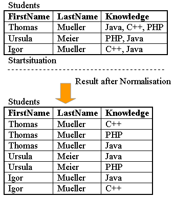<p>Requirements: Row order should not convey information; Data types within a single column must be consistent (no mixing); Every table must have a primary key; Repeating groups are not allowed.</p>