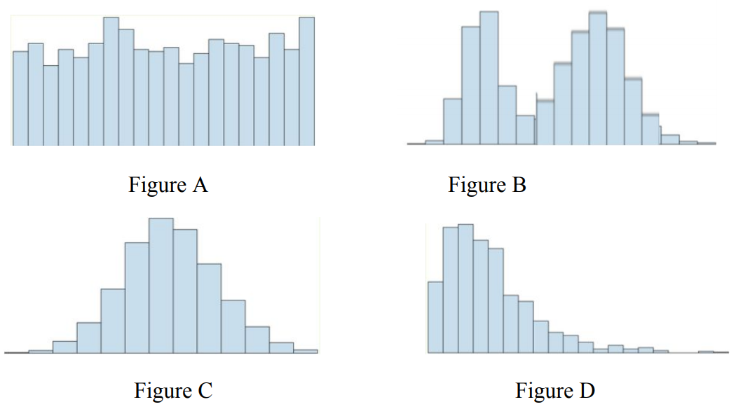 a. The histogram for figure A 