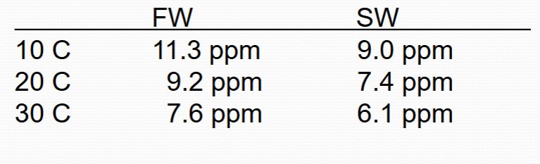 <p>Dissolved Oxygen at air-sat and 1 atmos:</p>