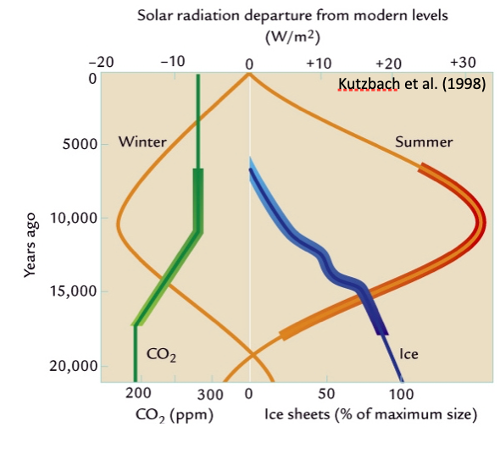 <p>Two major driving factors:</p><p class="MsoListParagraphCxSpLast"><span style="font-family: "Times New Roman"; line-height: normal; font-size: 7pt;"><span> </span></span>1. Increased summer insolation at higher northern latitudes</p><p class="MsoListParagraphCxSpLast">2. Increase in atmospheric CO2 from 190 to 280ppm:</p><p class="MsoListParagraphCxSpLast">Increased seasonality</p><p class="MsoListParagraphCxSpLast">Reduce ice volume, sea-ice cover</p><p class="MsoListParagraphCxSpLast"></p>