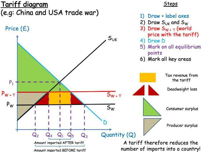 <p>results in an overall loss in welfare</p><p></p><p>(watch uplearn if u don’t get how this had been drawn!)</p>