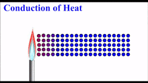 <p>Conduction describes heat transfer that occurs when faster moving particles collide with slower moving particles</p>