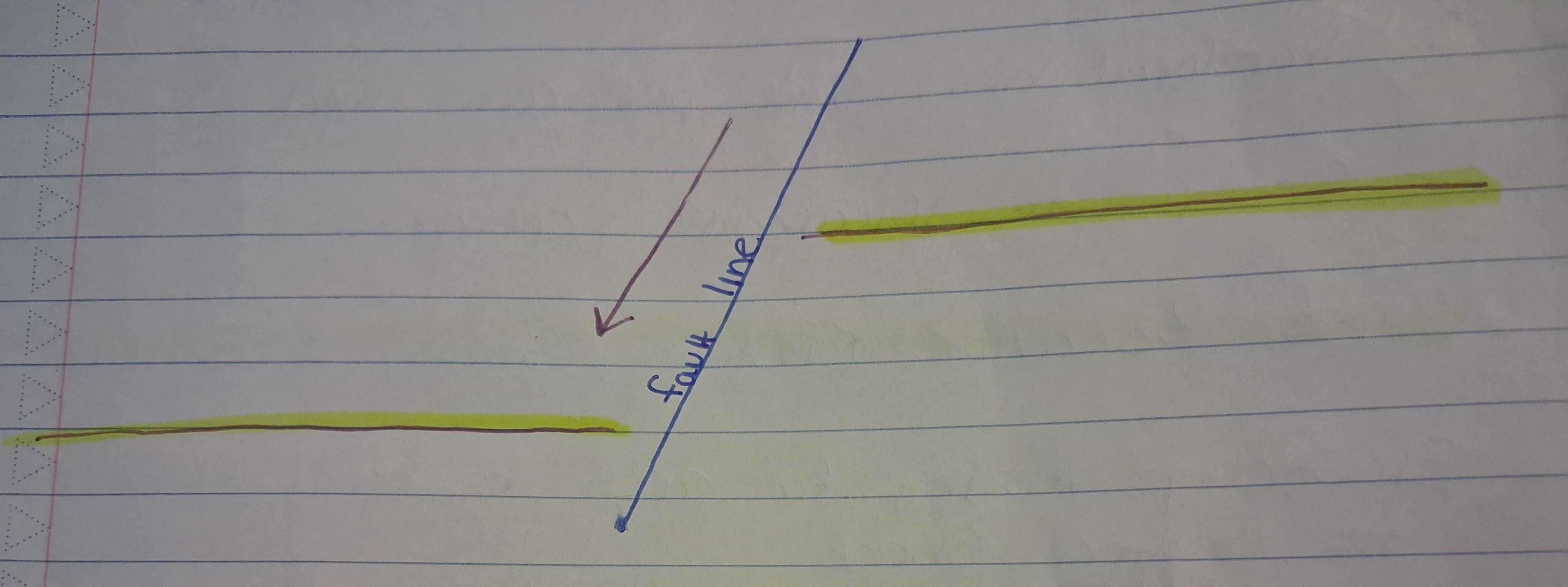 <p>Stress type: Tension (pulling apart)</p><p>Movement: Hanging wall moves down in relations to foot wall</p><p>Pulling apart a noodle, it goes down the more it’s pulled</p>