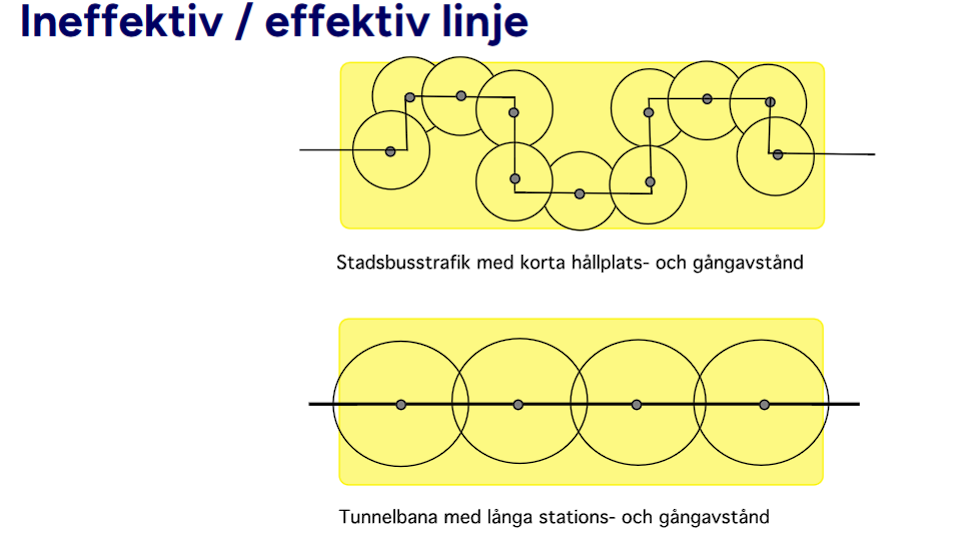 <p>Exempelvis: stadsbussar med många hållplatser och korta gångavstånd, ineffektivt</p><p>Tunnelbana med långa stations och gångavstånd, effektivt</p>