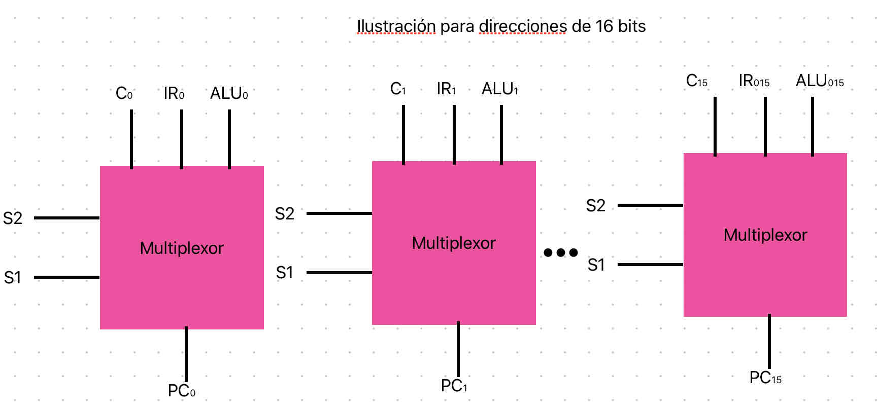 <p>Carga del contador de programa o PC (el valor debe venir de una o más fuentes distintas: de un contador binario, si el PC se va a incrementar para la siguiente instrucción; del registro de instrucciones (IR), si se acaba de ejecutar una instrucción de salto usando direccionamiento directo; de la salida de la ALU, si la instrucción de salto especifica la dirección usando modo de desplazamiento.</p><p>Las diferentes entradas se pueden conectar a las líneas de entrada de un multiplexor con el PC conectado a las líneas de salida. Y las líneas seleccionadas determinan cuál es el valor a cargar en el PC. Como el PC contiene varios bits, se usan varios multiplexores, uno por bit.</p><p></p>