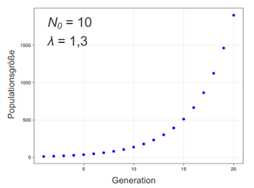 <p><span>→ Populationsgrößenentwicklung ist geometrisch (diskrete Version von exponentiell -&gt; zwischen den Generationen ist Größe ja konstant, daher nicht tatsächlich exponentiell → sprunghaft)&nbsp;&nbsp;&nbsp;&nbsp;&nbsp;&nbsp;&nbsp;&nbsp;&nbsp;&nbsp;&nbsp;&nbsp;&nbsp;&nbsp;&nbsp;</span></p><ul><li><p><span>Keine Zu- und Abwanderung</span></p></li><li><p class="MsoListParagraphCxSpLast"><span>Geburten- und Sterberate konstant -&gt; ungebremstes Wachstum</span></p></li><li><p class="MsoListParagraphCxSpLast"><span>Je mehr Individuen in Population, umso mehr Individuen werden geboren und umso mehr Individuen sterben in einem gegebenen Zeitfenster&nbsp;&nbsp;</span></p></li></ul><p class="MsoListParagraphCxSpLast"><span>&nbsp;&nbsp;&nbsp;&nbsp;&nbsp;&nbsp;&nbsp;→ Wachstumsfaktor konstant &nbsp;&nbsp;&nbsp;&nbsp;&nbsp;</span></p><p class="MsoListParagraphCxSpLast"><span>N<sub>g</sub> = N<sub>0</sub> * lamda<sup>g</sup> &nbsp;&nbsp;&nbsp;&nbsp;&nbsp;&nbsp;&nbsp;&nbsp;&nbsp;&nbsp;&nbsp; </span></p><p class="MsoListParagraphCxSpLast"><span>g = Anzahl der verstrichenen Generationen&nbsp;&nbsp;&nbsp;&nbsp;&nbsp;&nbsp;&nbsp;&nbsp;&nbsp;</span></p><p class="MsoListParagraphCxSpLast"><span>lamda = </span><span style="font-family: &quot;Calibri&quot;, sans-serif">N<sub>g+1</sub> / N<sub>g</sub></span><span>&nbsp;&nbsp;&nbsp;&nbsp;&nbsp;&nbsp;&nbsp;&nbsp;&nbsp;&nbsp;&nbsp;&nbsp;&nbsp;&nbsp;&nbsp;&nbsp;&nbsp;&nbsp;&nbsp;&nbsp;&nbsp;&nbsp;&nbsp;&nbsp;&nbsp;&nbsp;&nbsp;&nbsp;&nbsp;&nbsp;&nbsp;&nbsp;&nbsp;&nbsp;&nbsp;&nbsp;&nbsp;&nbsp;&nbsp;&nbsp;&nbsp;&nbsp;&nbsp;&nbsp;</span></p><p></p>